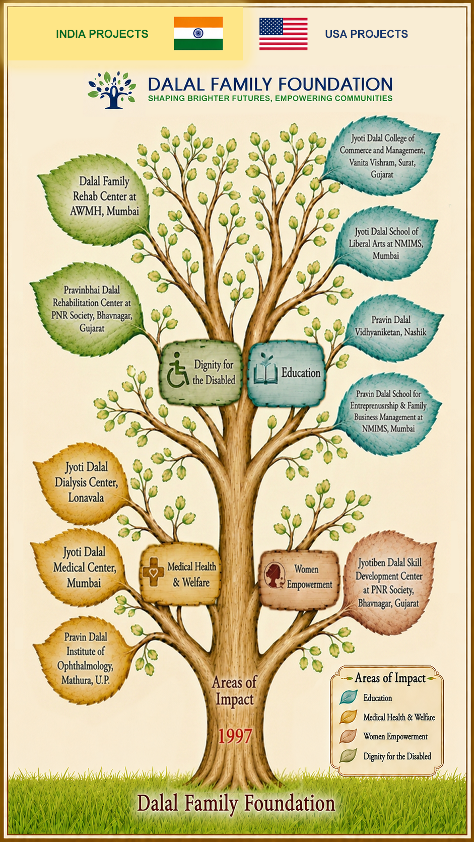Dalal Family Foundation project tree